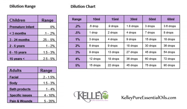 Essential Oil Dilutions