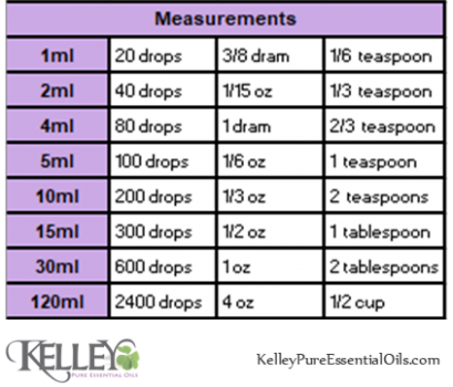 Measurements