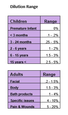 Dilution Range